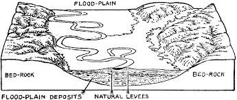 Flood Plain Management sketch